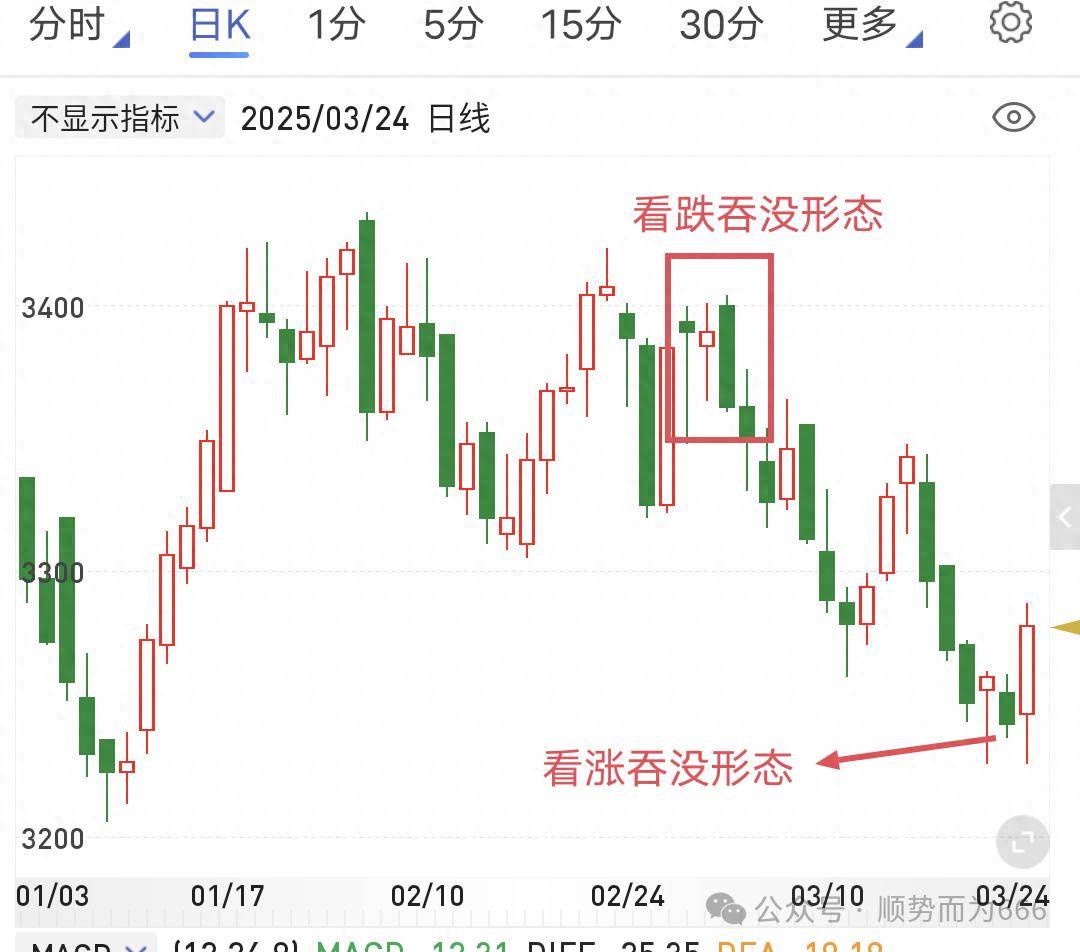 期货交易中吞没形态的应用