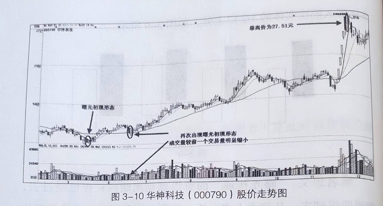 一本书读懂K线图曙光初现
