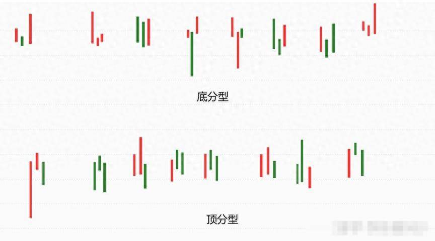 K线顶底分型与包含关系全解析股票投资的关键技术