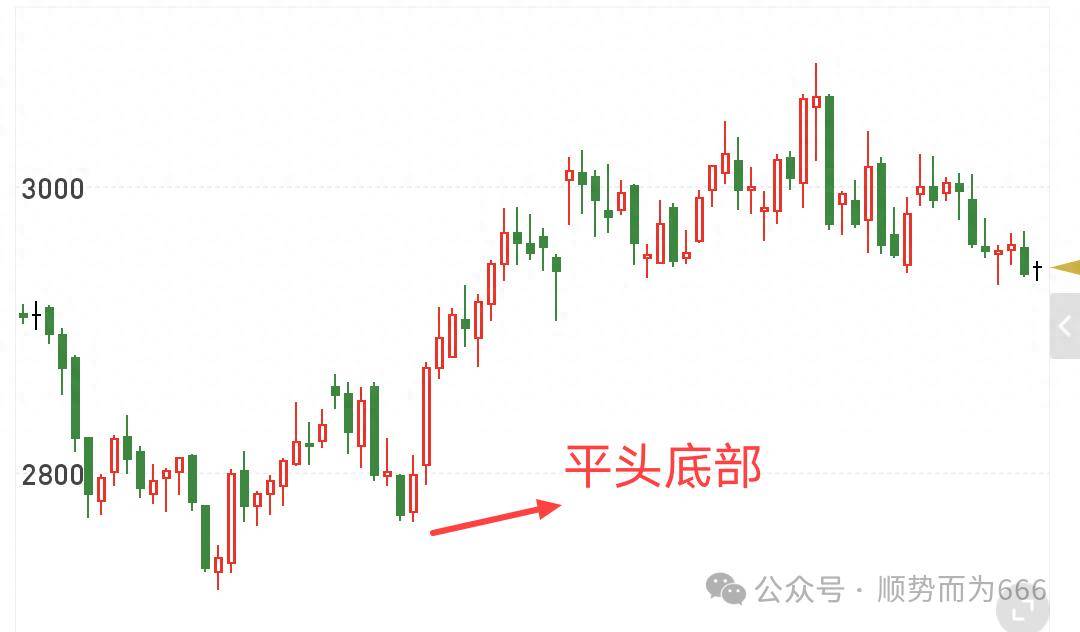 平头底部和平头顶部在期货交易中的应用