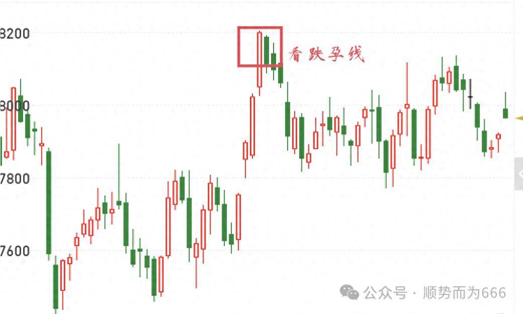 孕线形态在期货交易中的应用