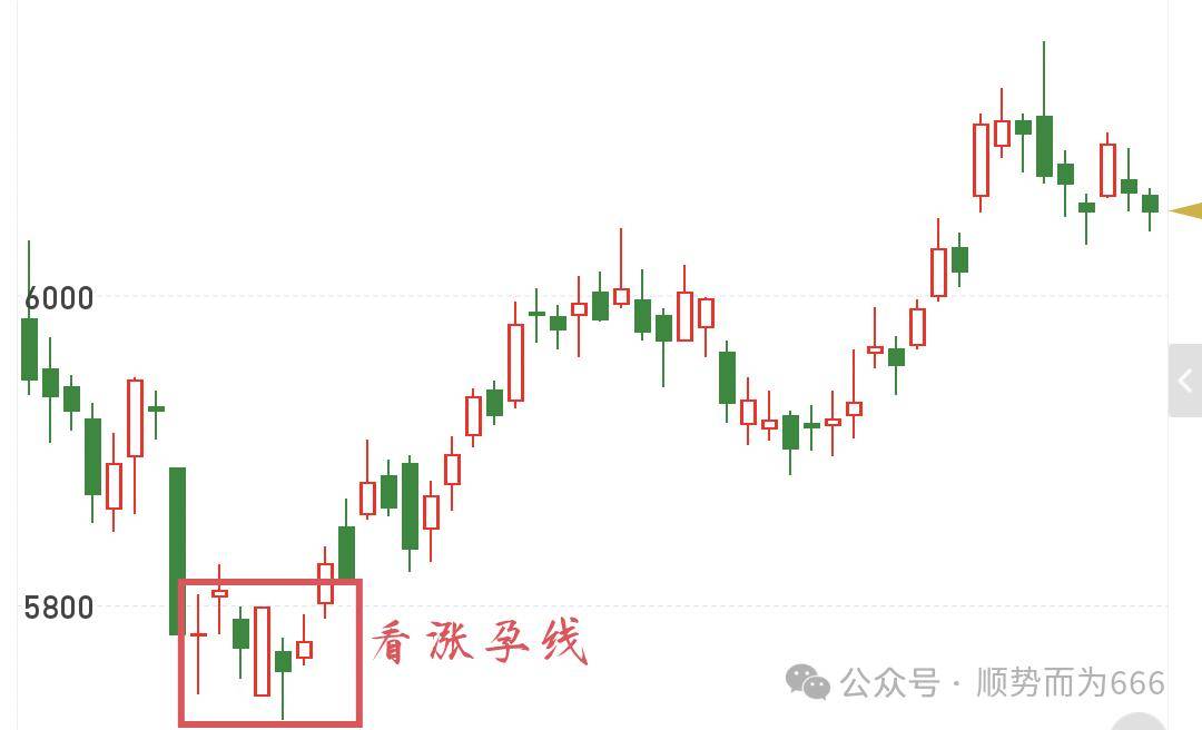 孕线形态在期货交易中的应用