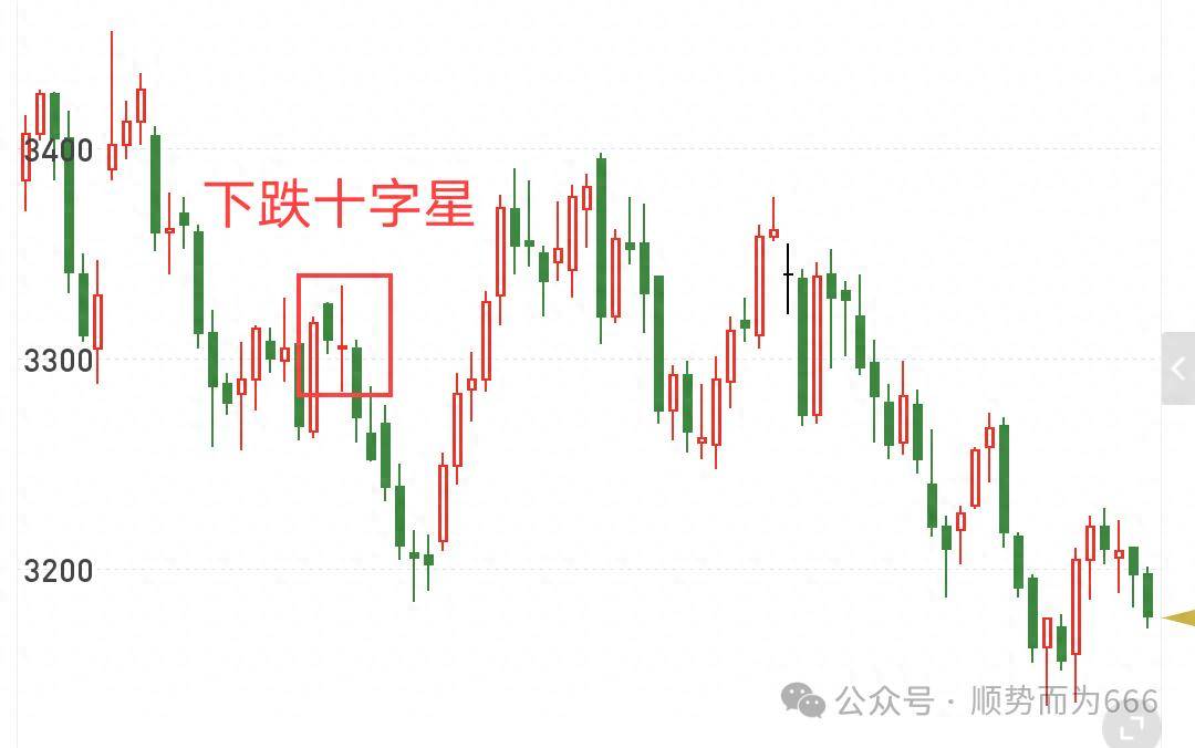 在期货交易中十字星的应用