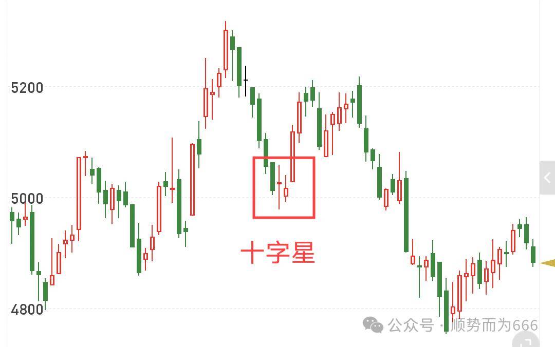 在期货交易中十字星的应用