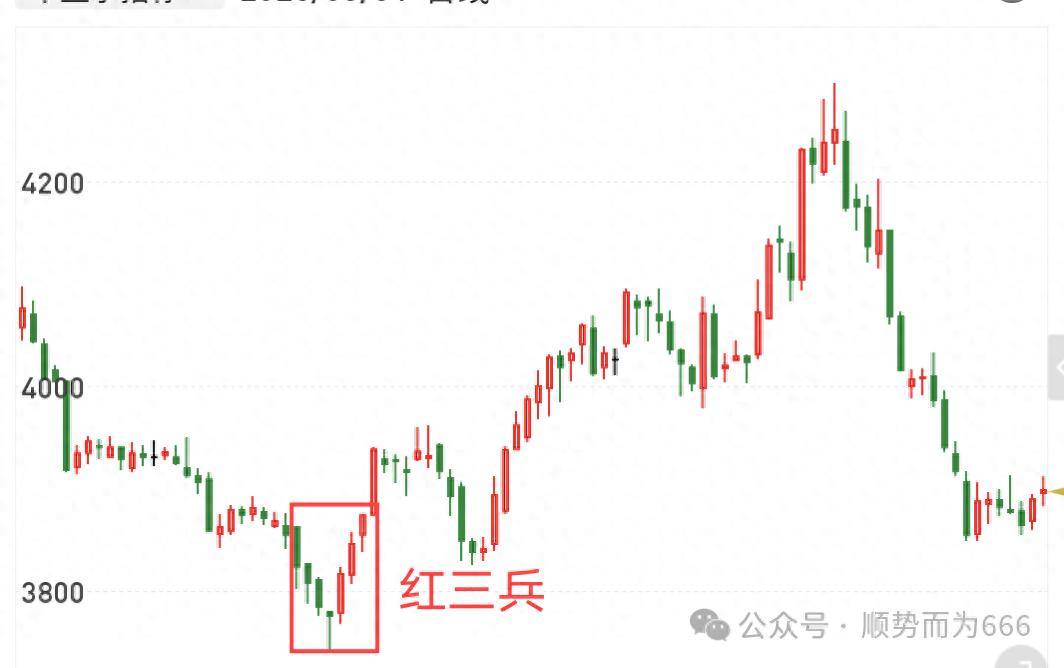 期货交易中红三兵线和黑三兵的应用