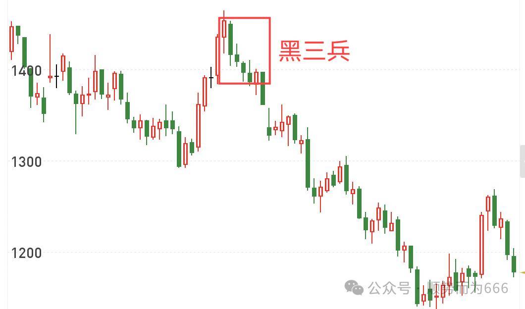 期货交易中红三兵线和黑三兵的应用