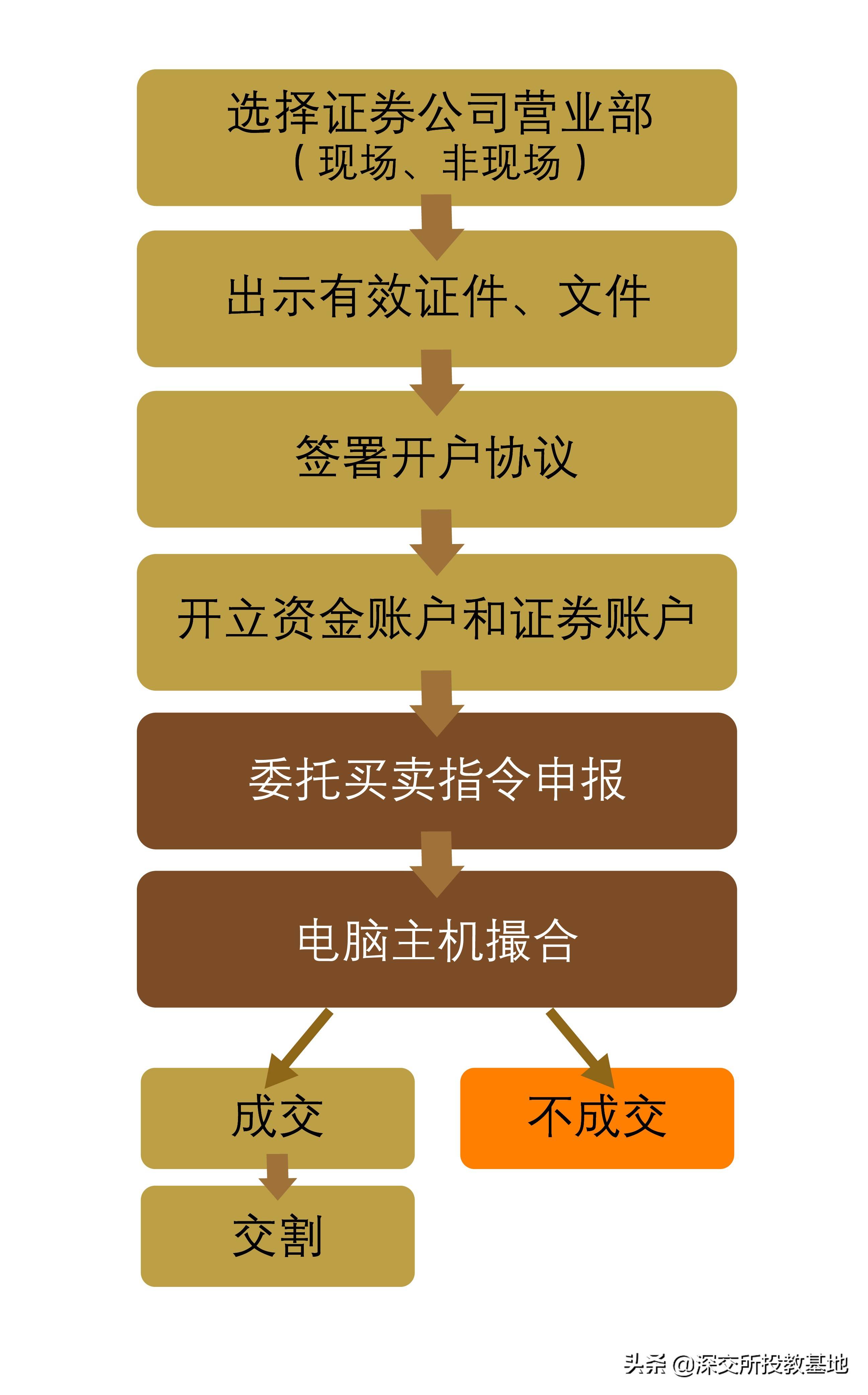 股市入门300问系列之五办理股票交易通行证