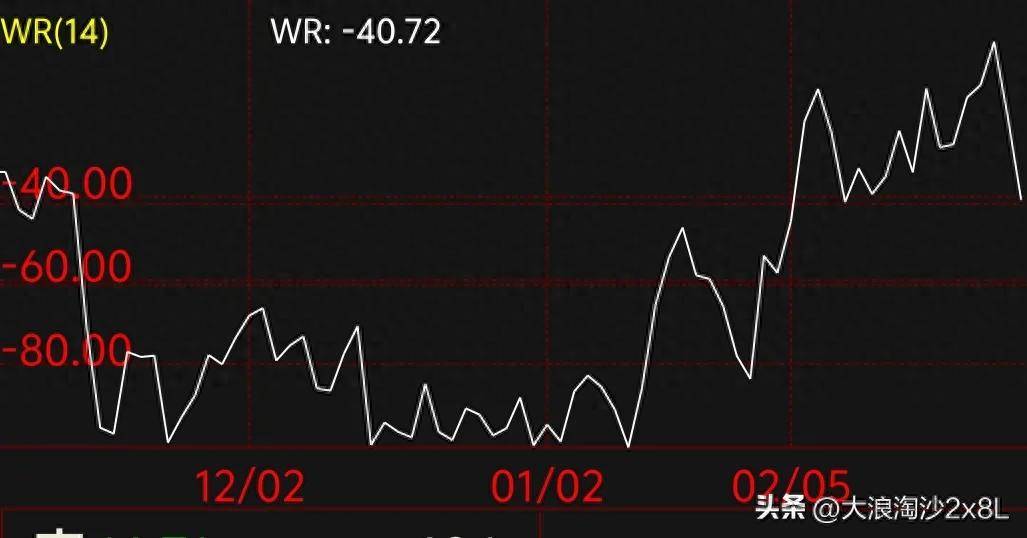 wr指标详解说明与案例解析经典有用