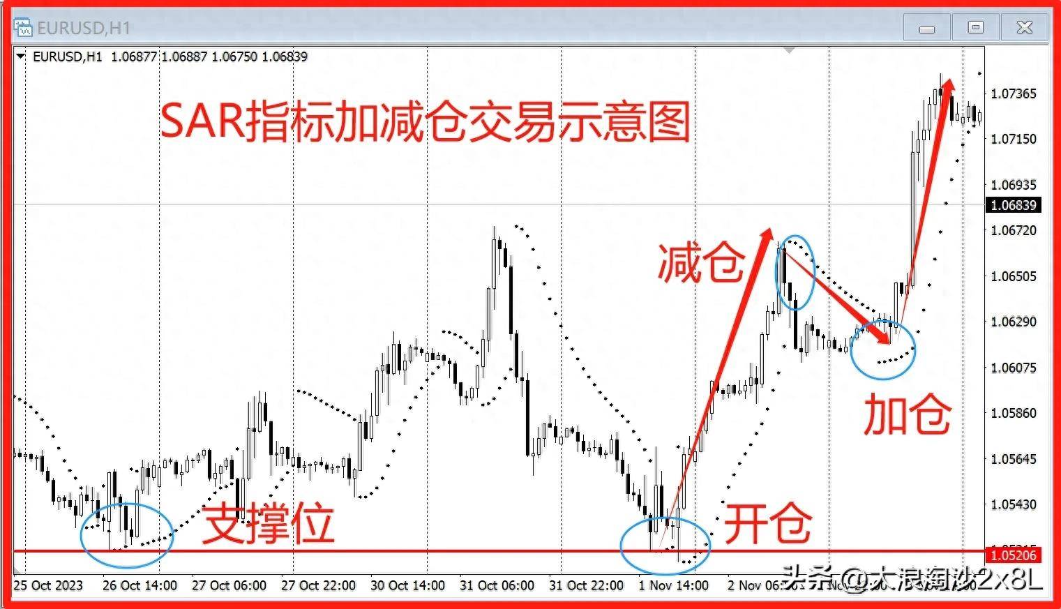 SAR抛物线停损转向基础原理实战应用及案例说明