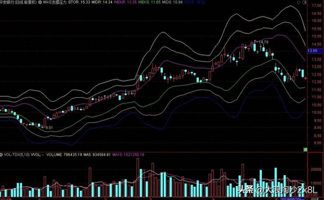 mike线指标详解说明与实战案例