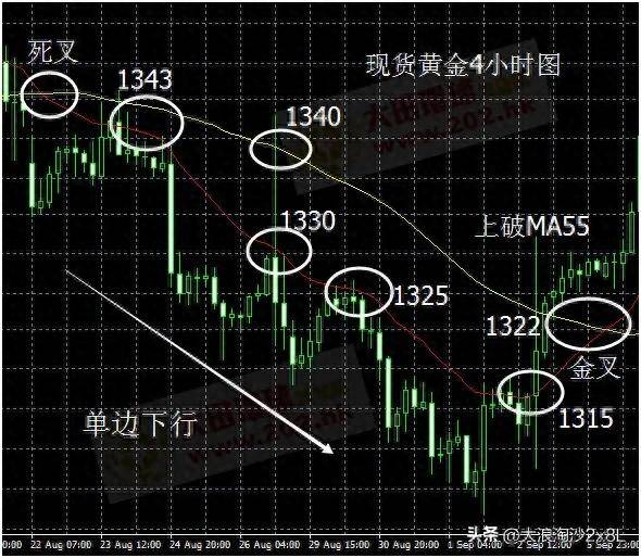 趋势EMA2指标详解说明与案例解析