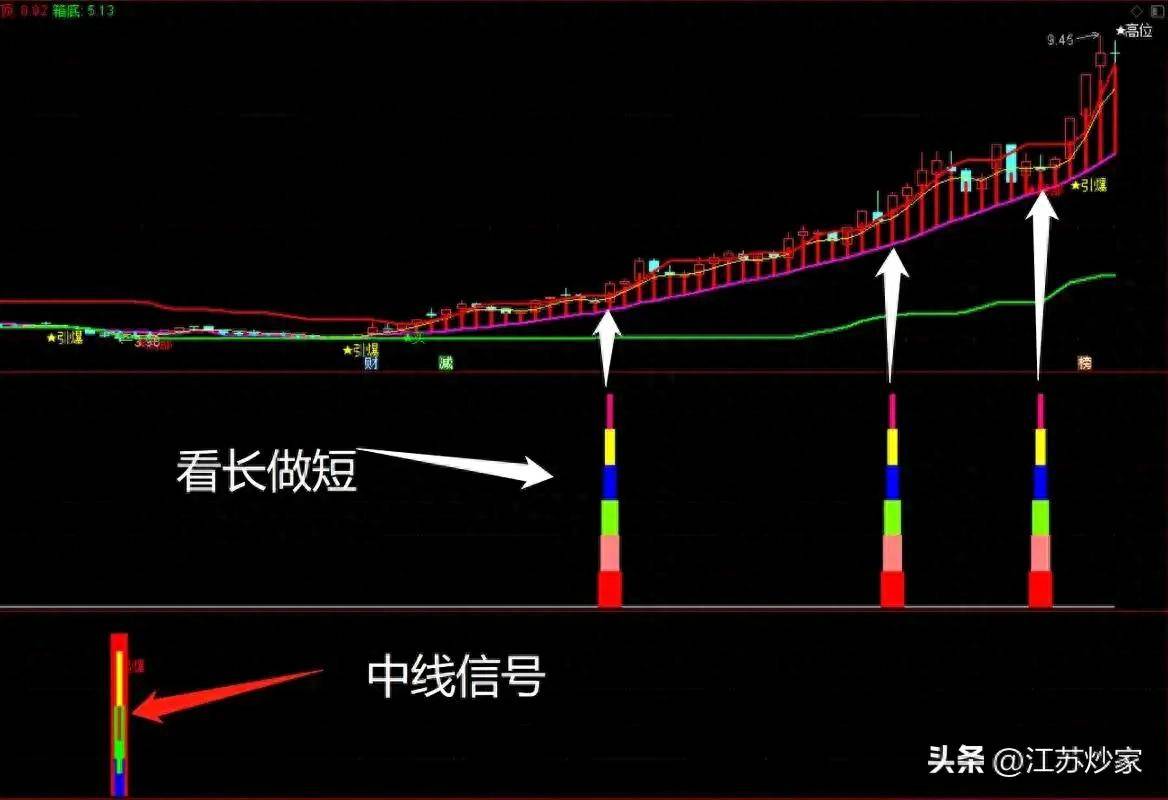 投资总踩坑？看长做短稳赚公式曝光！