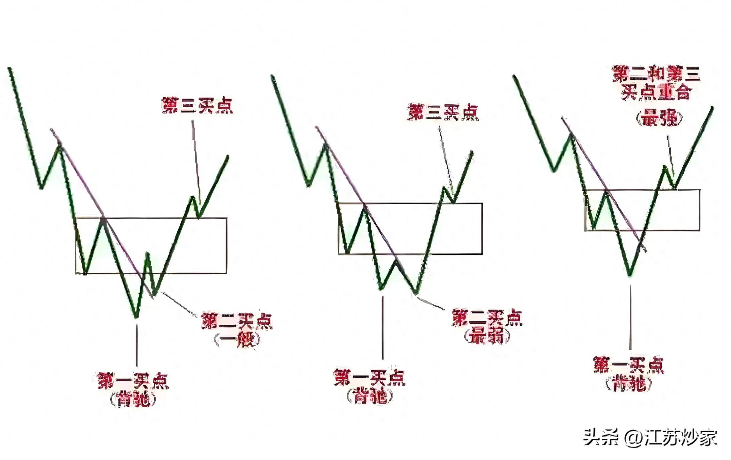 炒股必看！5个买入法则让你在股海稳占先机！