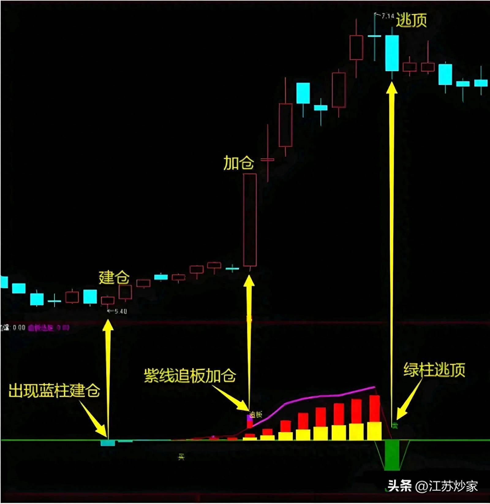 短线交易必看让从市场韭菜变身盈利高手！