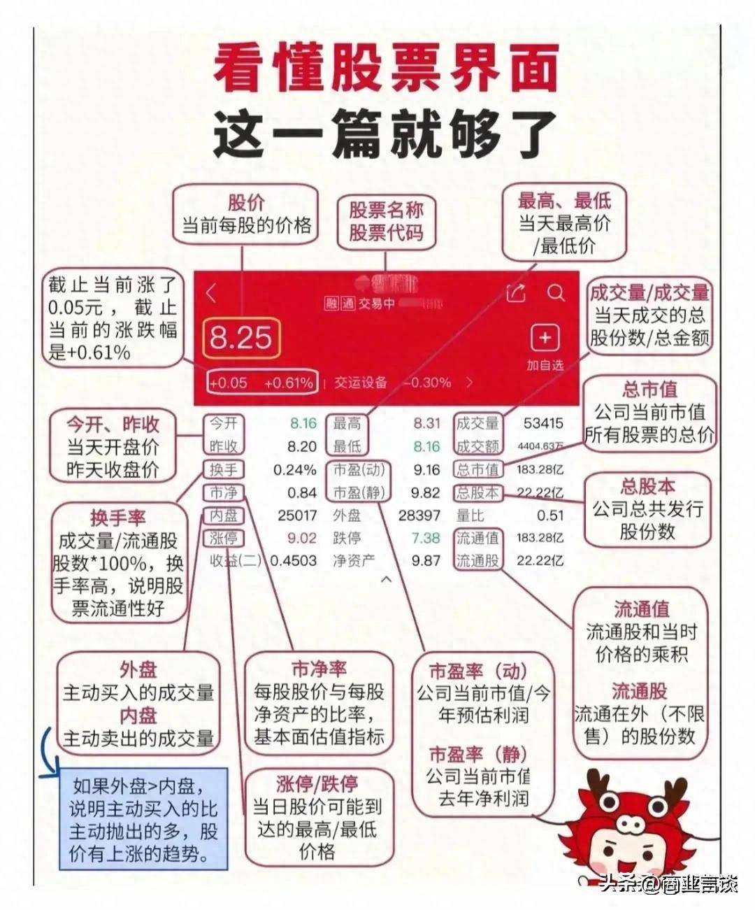 看懂股票界面学习一下！