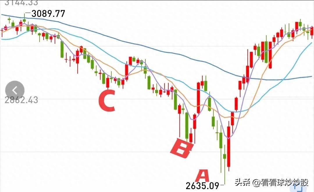 判断大盘底部独特而简单的方法