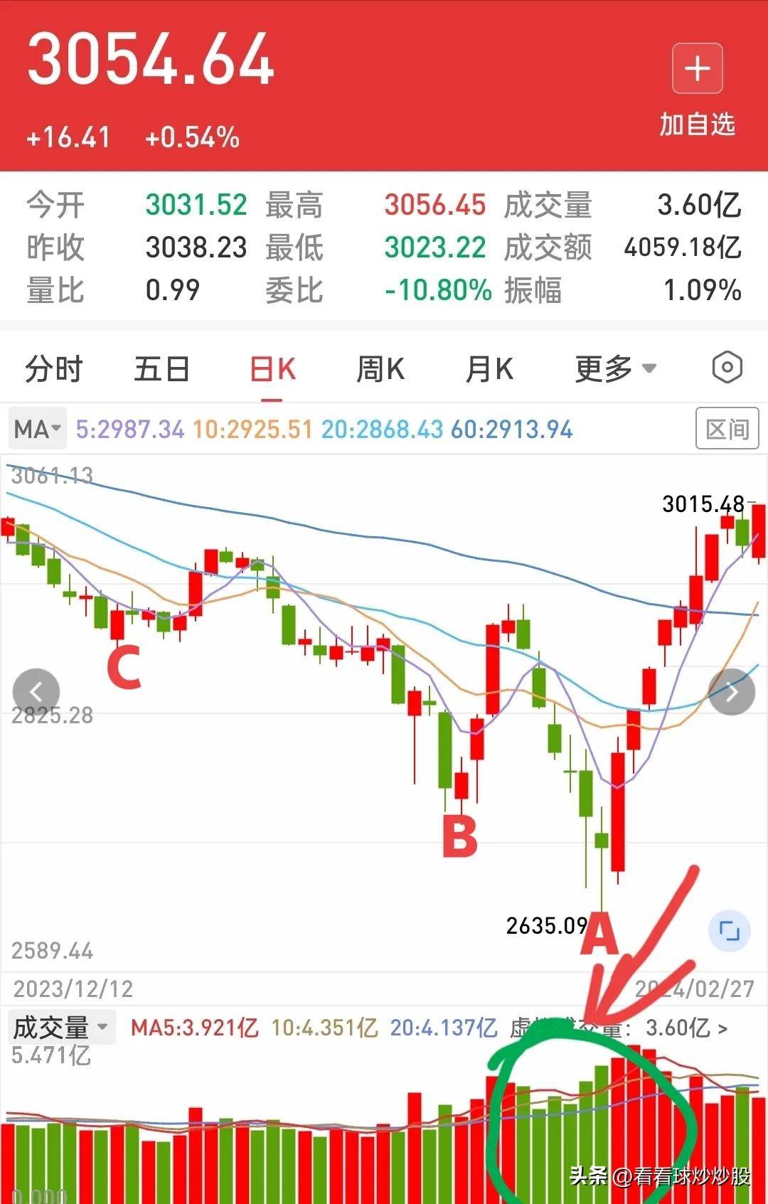 判断大盘底部独特而简单的方法