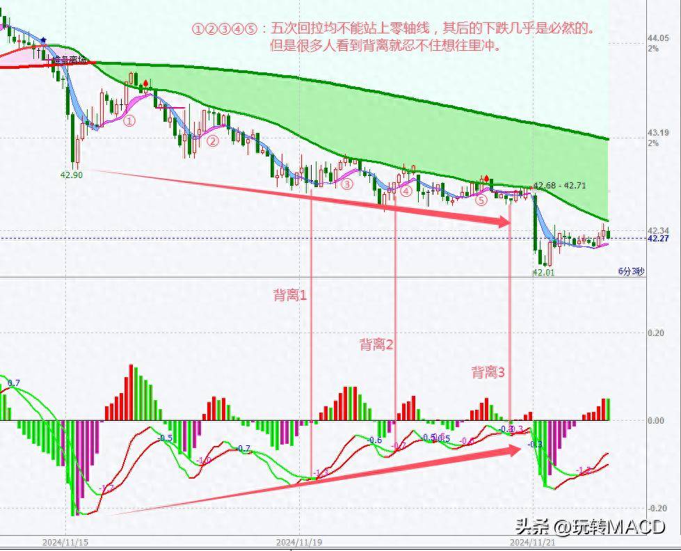 MACD中由背离引发的陷阱