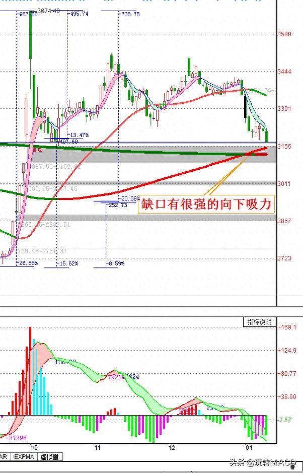 MACD缺口的支撑与吸力