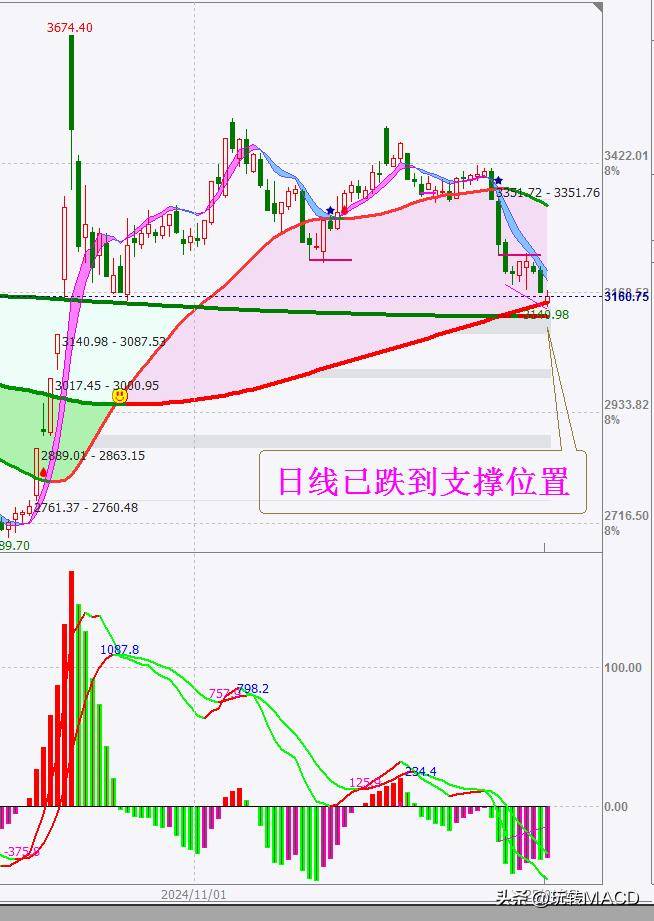 MACD跳空下跌空头的诱多打法