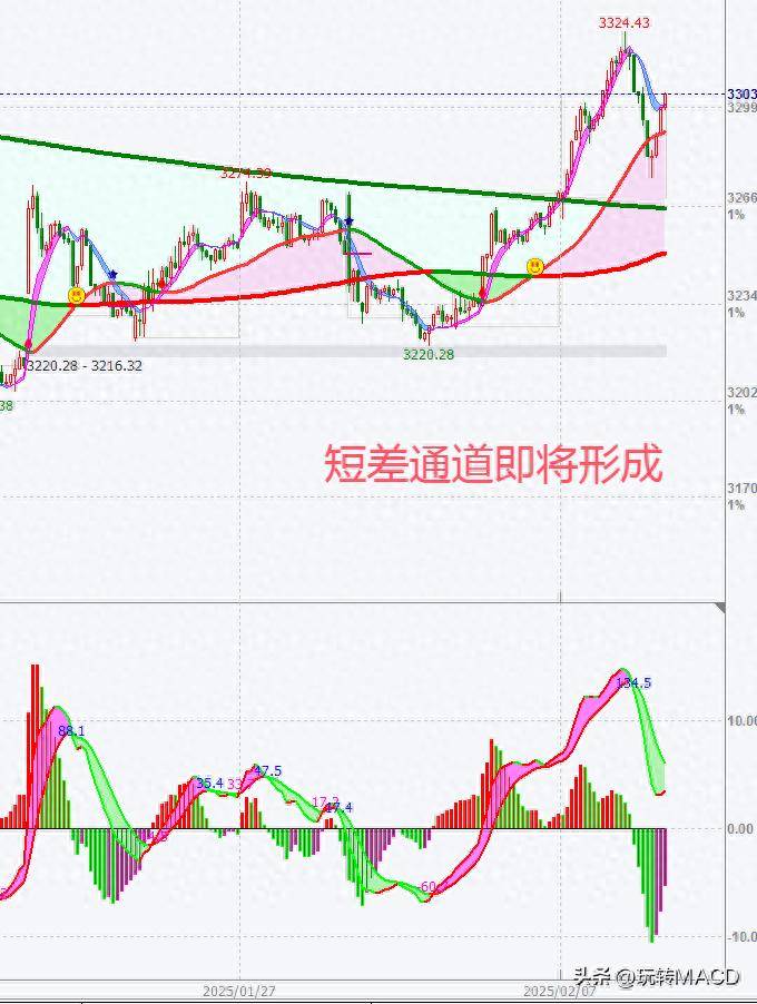 MACD冬去春来轮回中