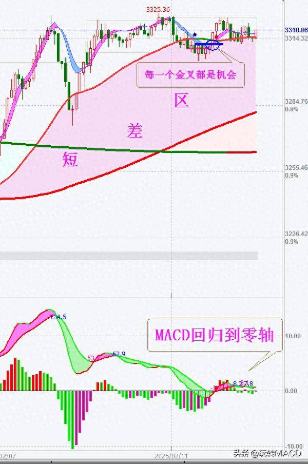 MACD短差区里的金叉