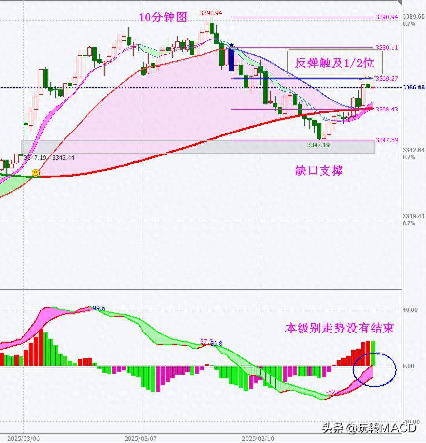 MACD本级别走势延续