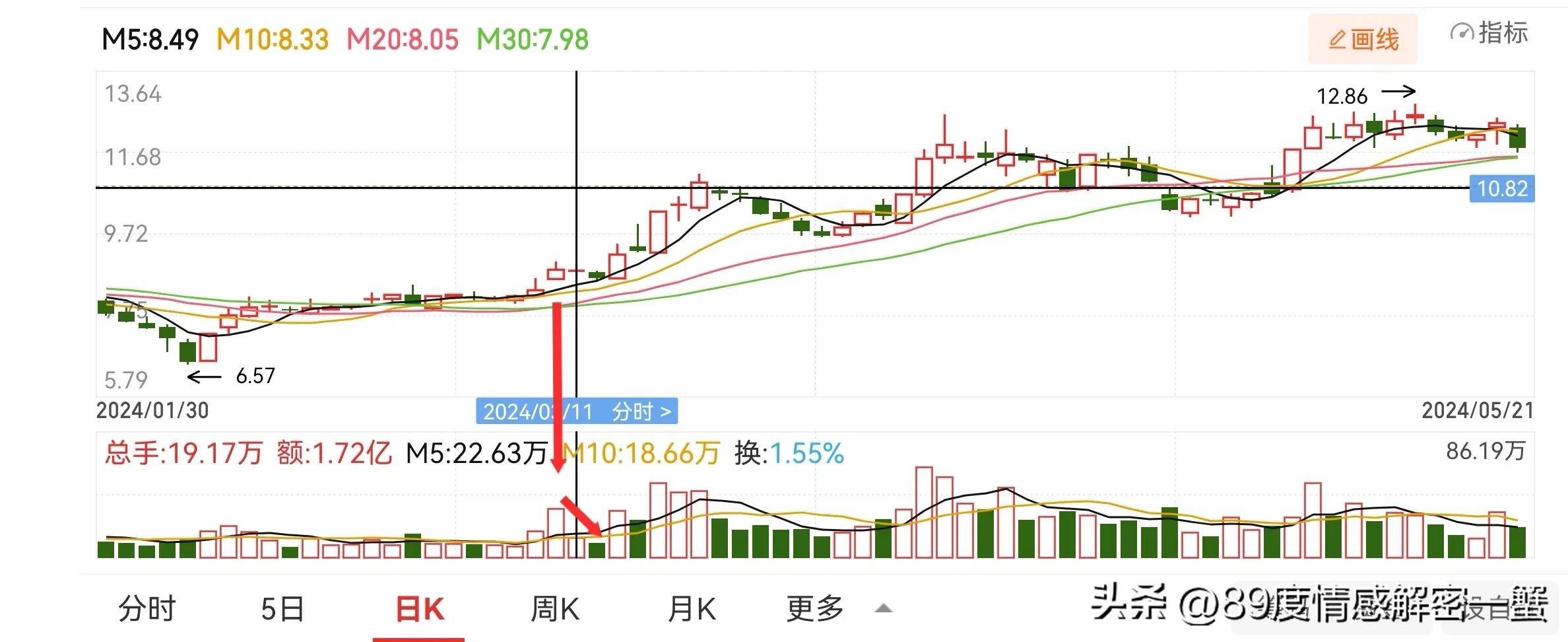 股票交易实战演练过峰保顶完整操作过程