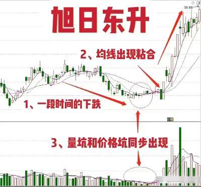 解密旭日东升技术开启A股抄底密码