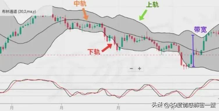 散户必学！布林通道教你看懂股价趋势
