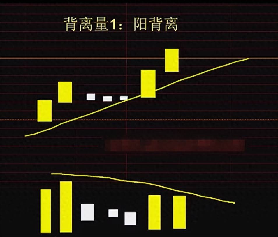 揭秘量价系列四量价背离之阳背离