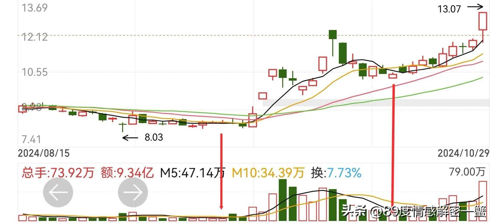散户必看！低量柱捕捉股市反转的秘密武器