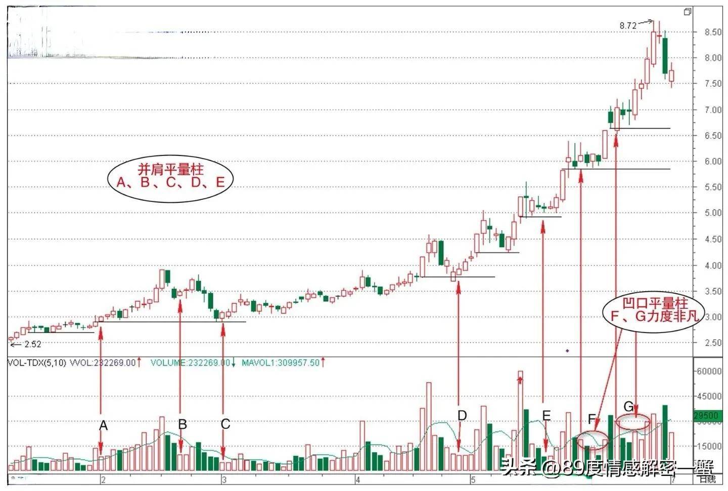 散户必学！股市里的黄金密码平量柱实战技巧
