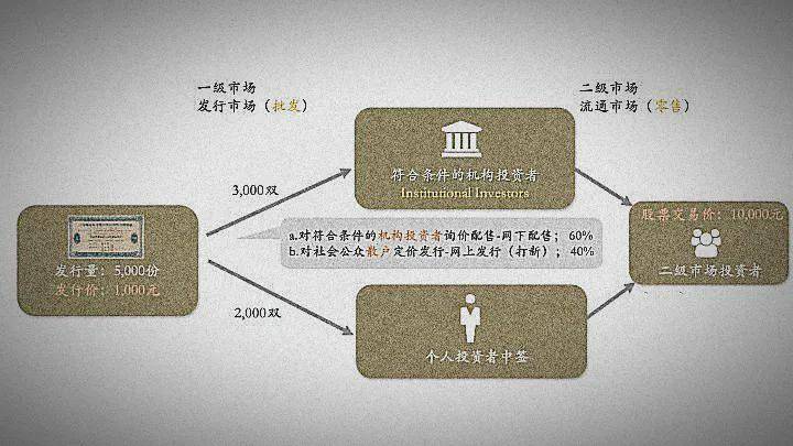 你真的知道二级股票市场与上市公司的关系一分钟用大白话告诉你