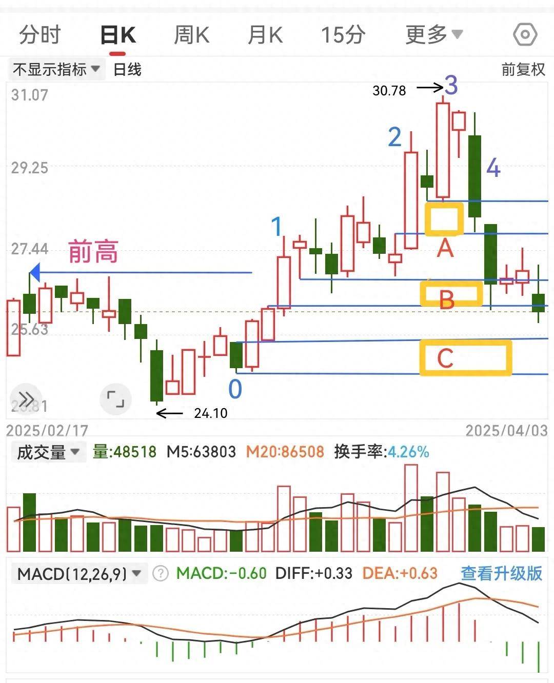 技术进阶识别关键k线寻找支撑区