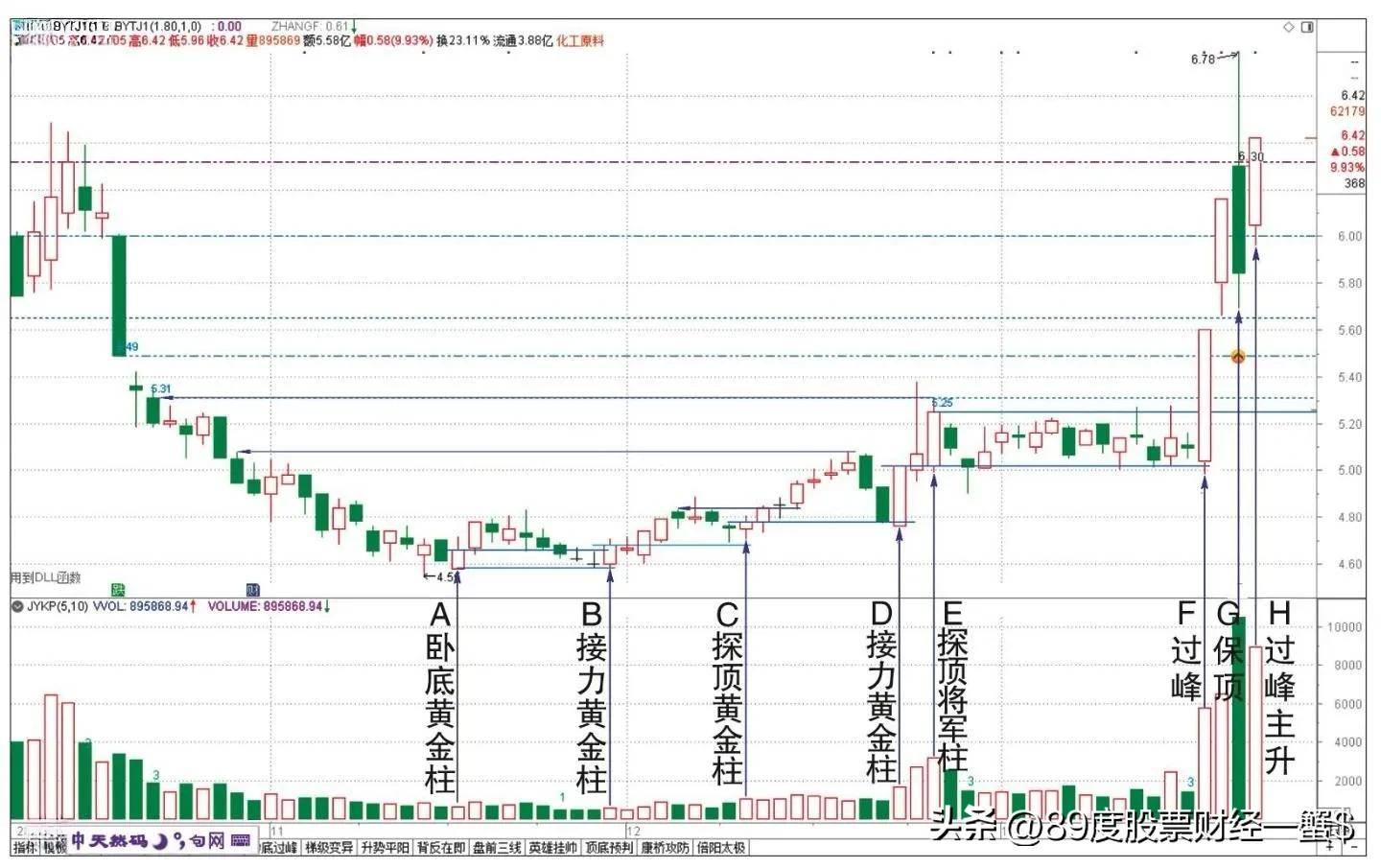 散户必学技术形态再好都要看位置在哪里位置究竟怎么看？