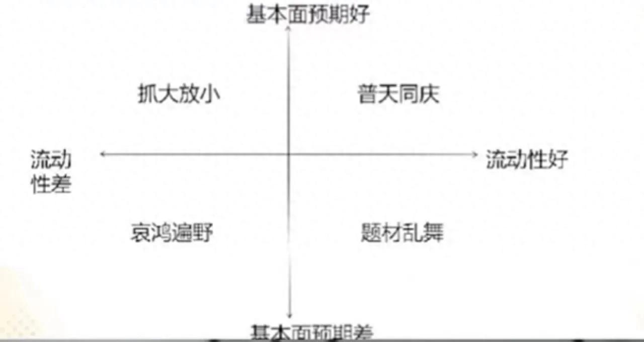 水牛市的节奏可以分为四象限也可以说是炒作节奏四步走。