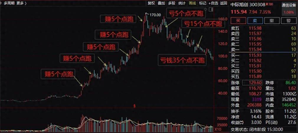 今天讲一个重要的交易技巧交易的对称性！