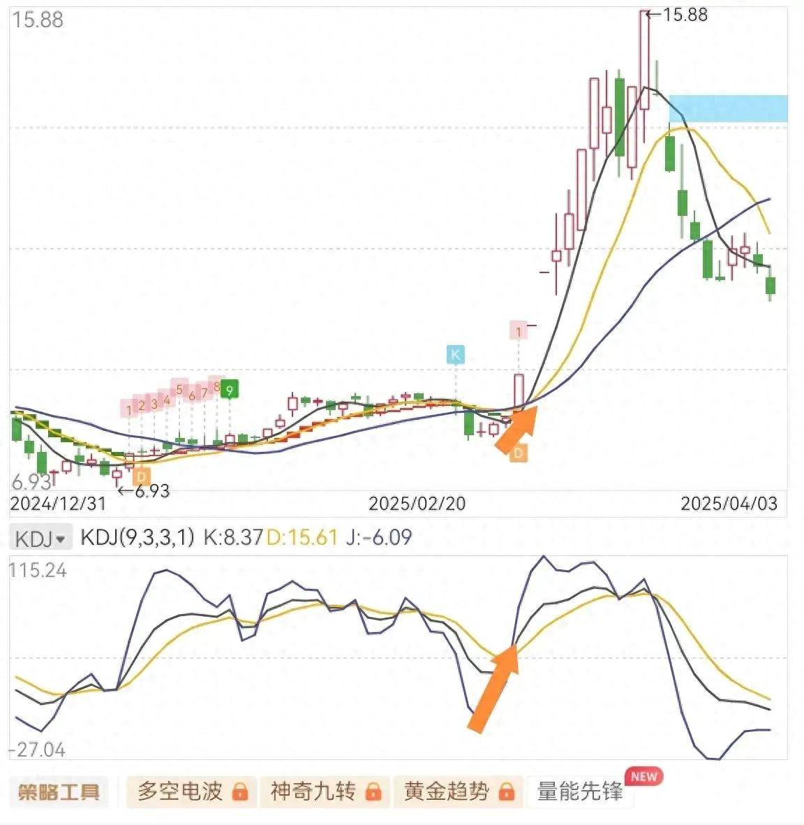 有些股民还不会看KDJ看完本文你就懂KDJ指标！
