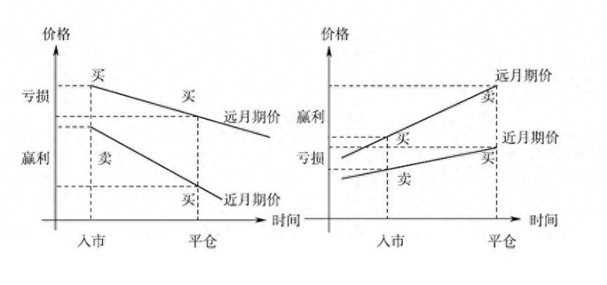 什么是正向套利与反向套利？