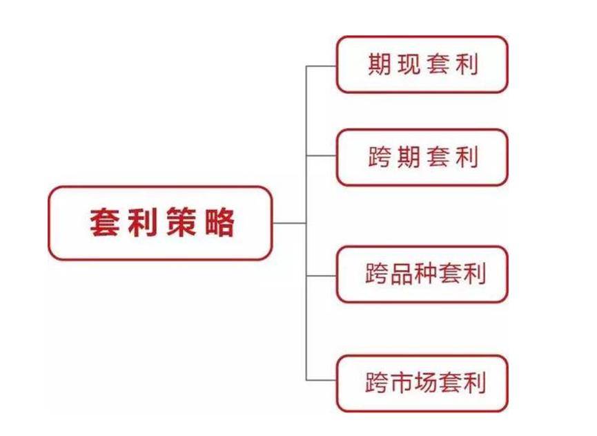 什么是正向套利与反向套利？