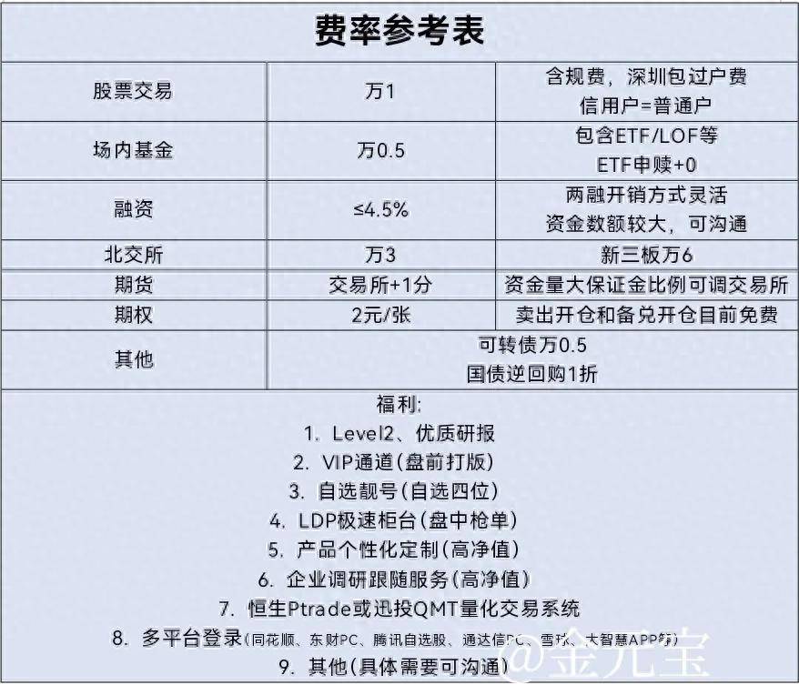 融资融券的开通有什么方式？