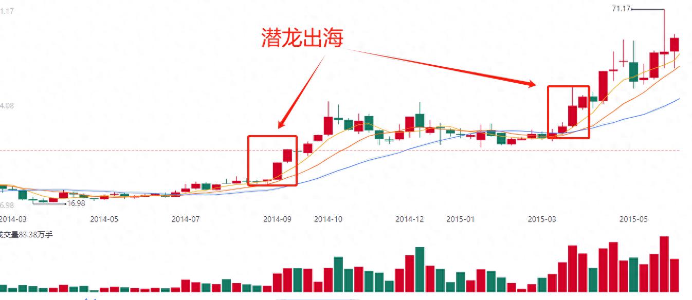 潜龙出海K线经典形态组合