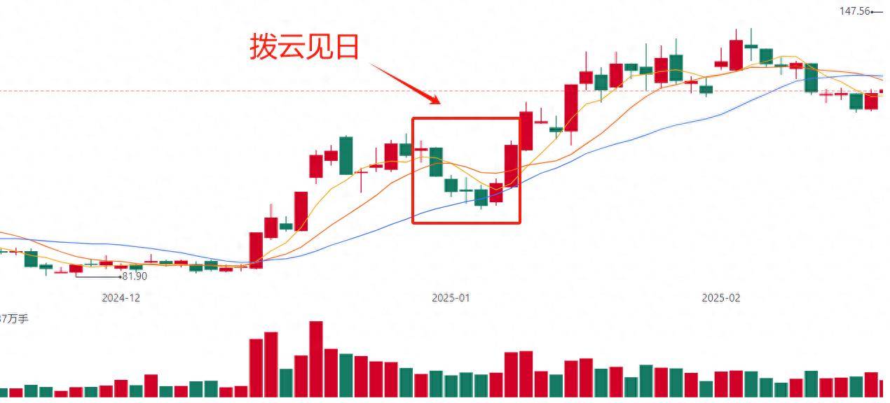 拨云见日K线经典形态组合