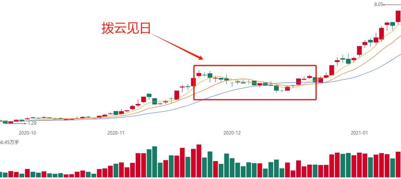 拨云见日K线经典形态组合