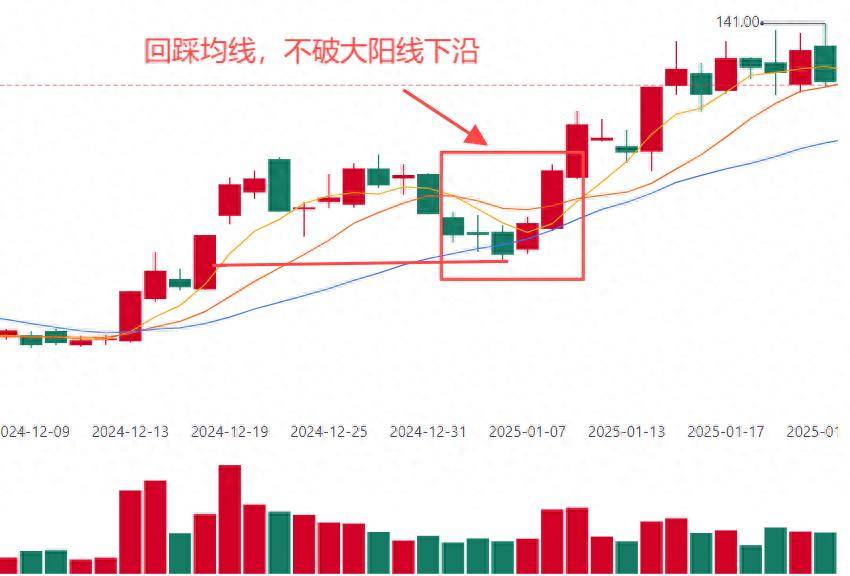 回马枪K线经典形态组合