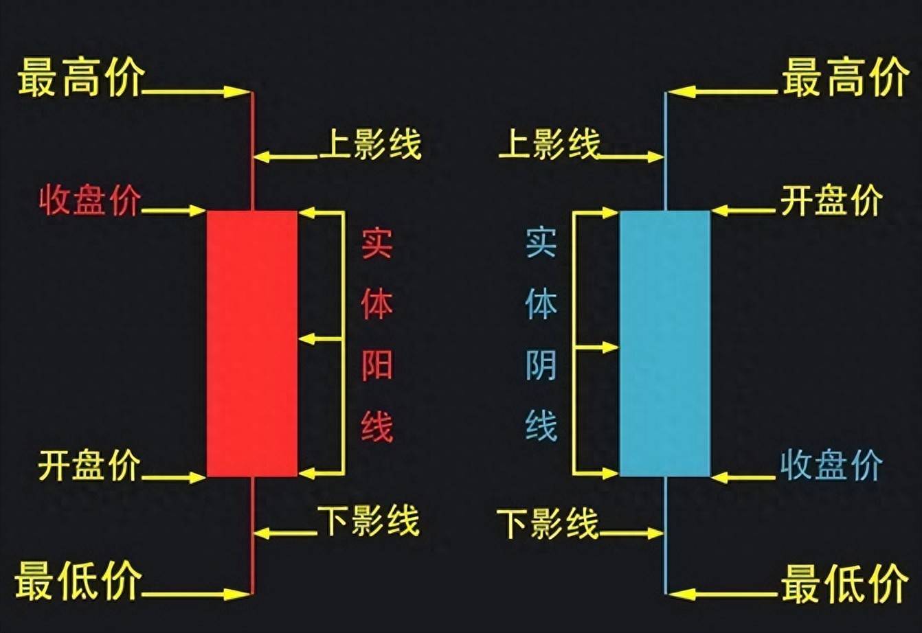 股市常识科普何为K线