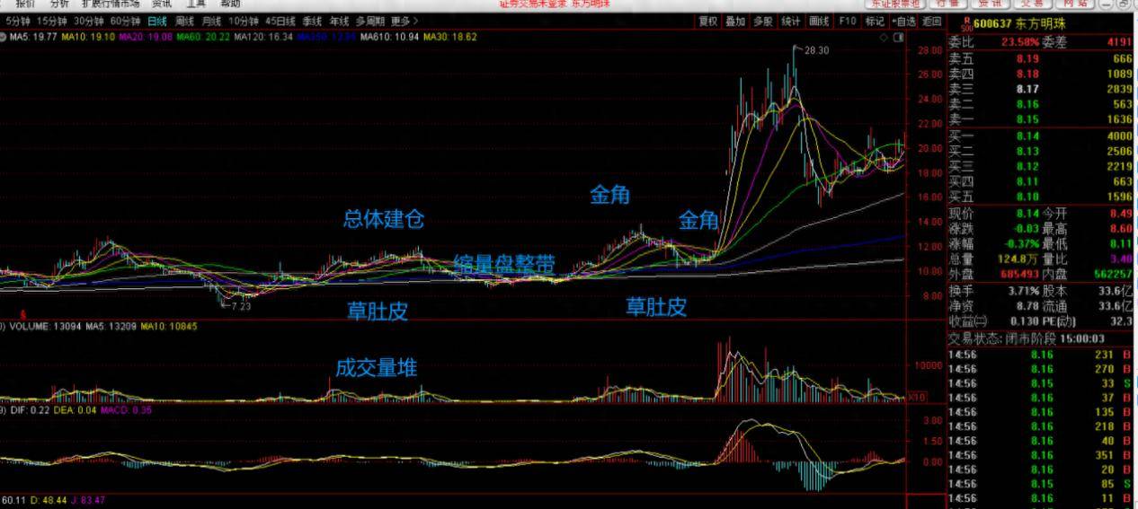 炒股学习第6回抓牛股八马图
