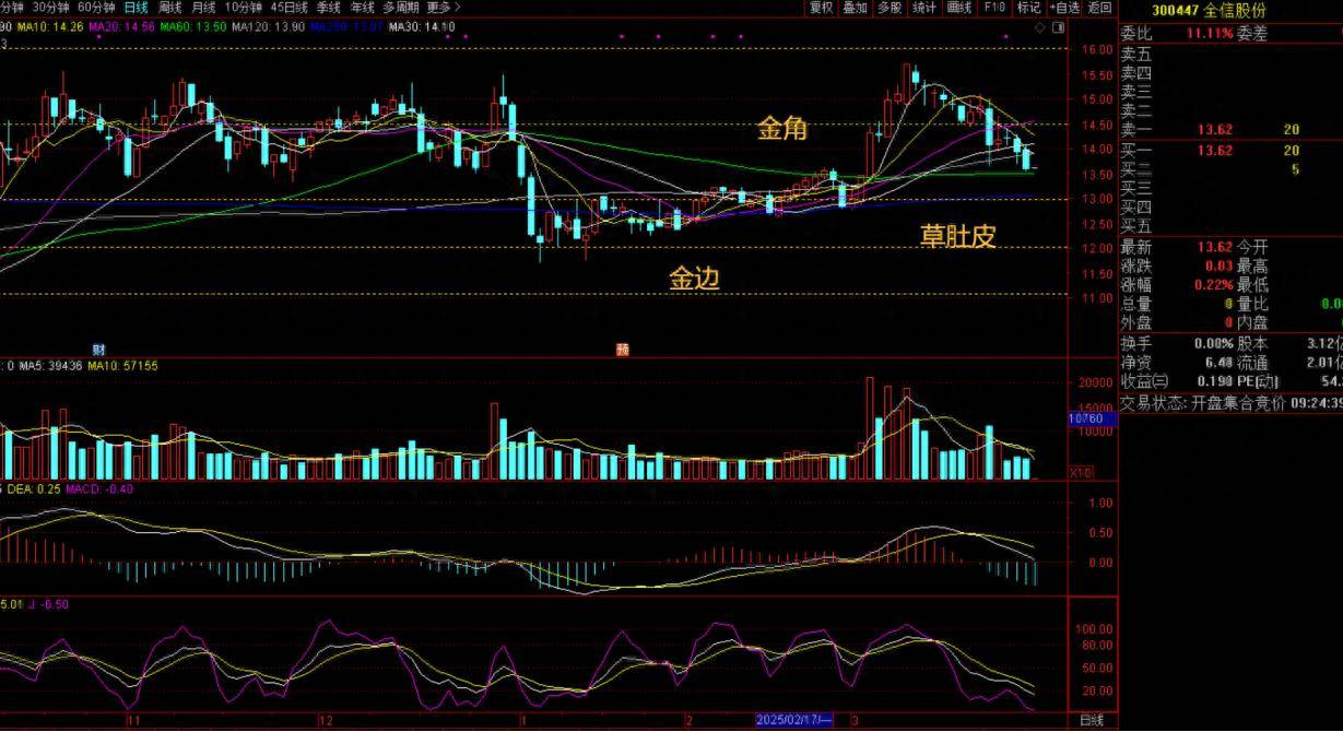 炒股实战第3回看看能不能盈利20个点左右