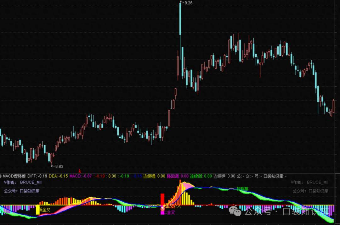 通达信副图指标MACD增强版